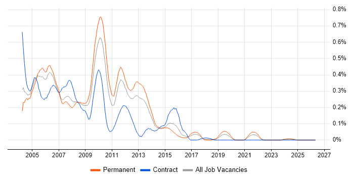 VSS/SourceSafe job vacancy trend in the West Midlands