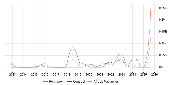 Job vacancy trend for Vulnerability Analyst in the West Midlands Job vacancy trend for Vulnerability Analyst in the West Midlands