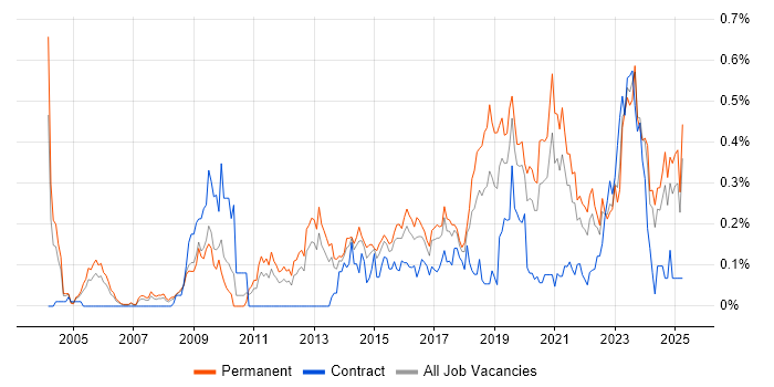 Job vacancy trend for Vulnerability Assessment in the West Midlands