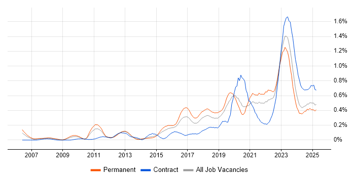 Job vacancy trend for Vulnerability Management in the West Midlands
