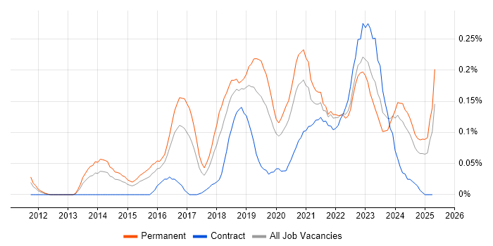 Job vacancy trend for Vulnerability Remediation in the West Midlands Job vacancy trend for Vulnerability Remediation in the West Midlands