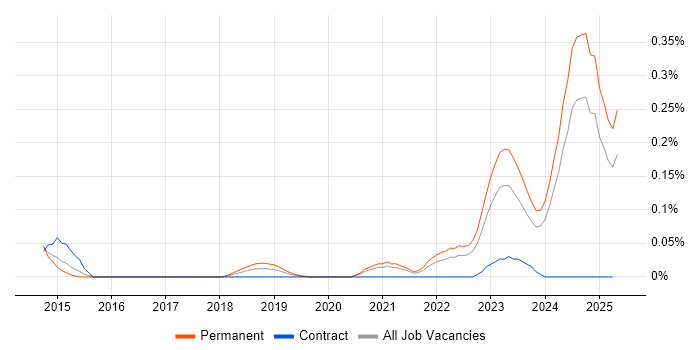Job vacancy trend for Vulnerability Research in the West Midlands Job vacancy trend for Vulnerability Research in the West Midlands
