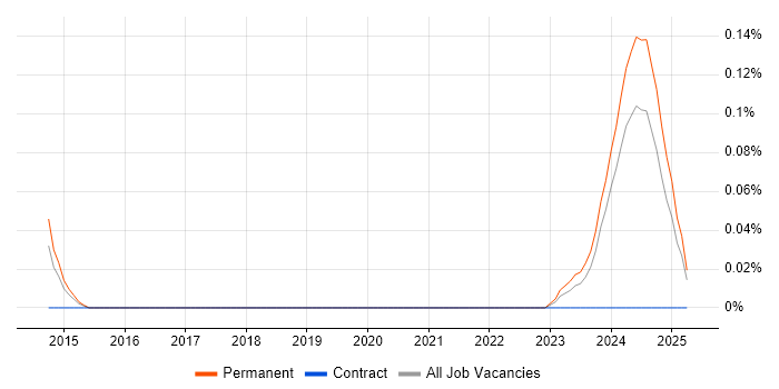 Job vacancy trend for Vulnerability Researcher in the West Midlands
