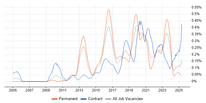 Job vacancy trend for Vulnerability Scanning in the West Midlands Job vacancy trend for Vulnerability Scanning in the West Midlands