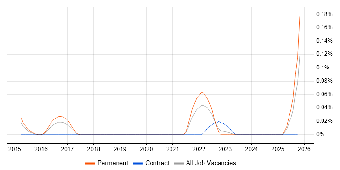 Vulnerability Specialist job vacancy trend in the West Midlands