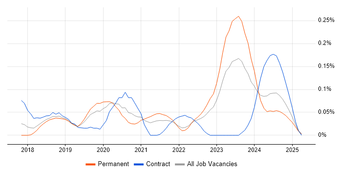 Job vacancy trend for VXLAN in the West Midlands Job vacancy trend for VXLAN in the West Midlands