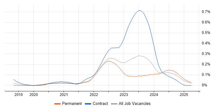 Job vacancy trend for VxRail in the West Midlands Job vacancy trend for VxRail in the West Midlands