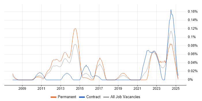 Job vacancy trend for WAAS in the West Midlands Job vacancy trend for WAAS in the West Midlands