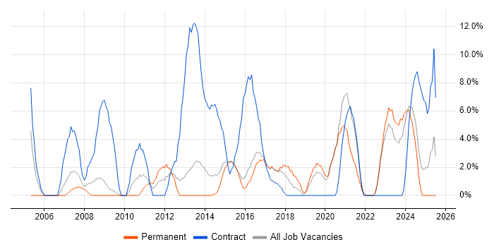 Job vacancy trend for 1st Line Support in Walsall Job vacancy trend for 1st Line Support in Walsall