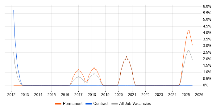 Job vacancy trend for Acceptance Criteria in Walsall