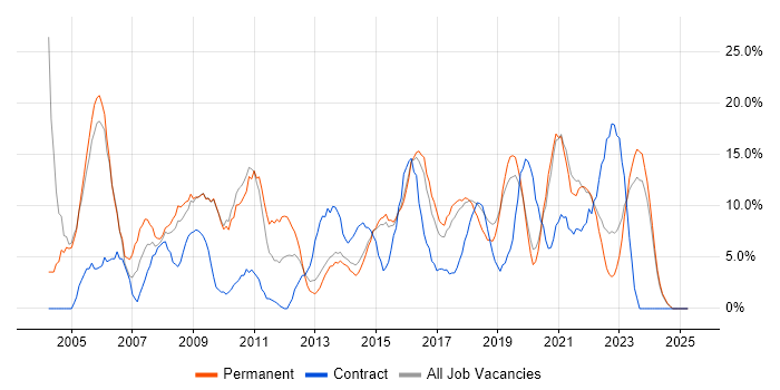 Job vacancy trend for Active Directory in Walsall Job vacancy trend for Active Directory in Walsall