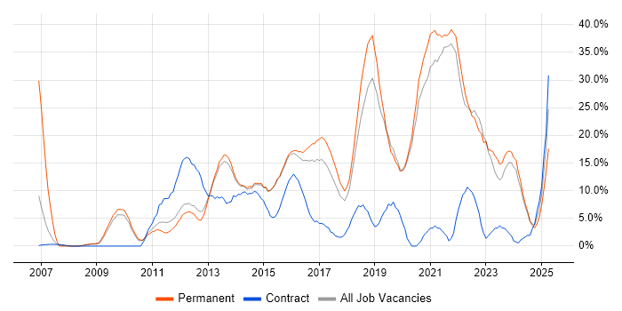 Job vacancy trend for Agile in Walsall Job vacancy trend for Agile in Walsall