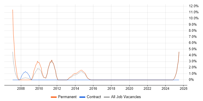 Job vacancy trend for Analyst Developer in Walsall