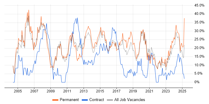 Job vacancy trend for Analyst in Walsall