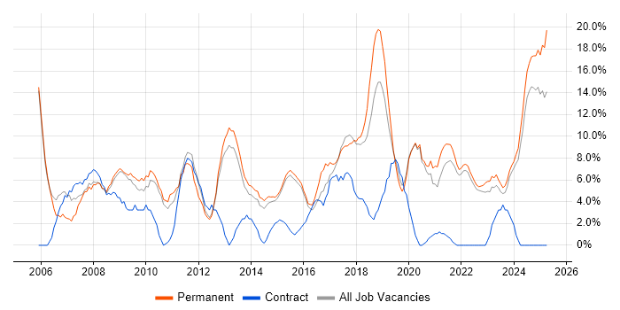 Job vacancy trend for Analytical Skills in Walsall Job vacancy trend for Analytical Skills in Walsall