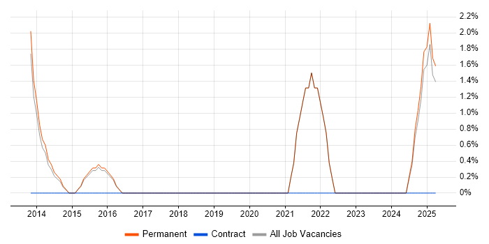 Job vacancy trend for Analytical Thinking in Walsall Job vacancy trend for Analytical Thinking in Walsall