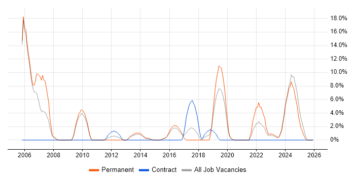 Asset Management job vacancy trend in Walsall