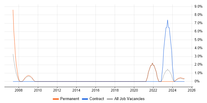 Job vacancy trend for AutoCAD in Walsall