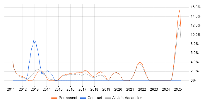 Job vacancy trend for Automotive in Walsall