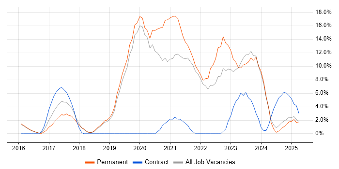Job vacancy trend for AWS in Walsall