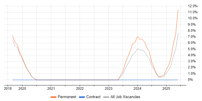 Job vacancy trend for Azure Data Factory in Walsall