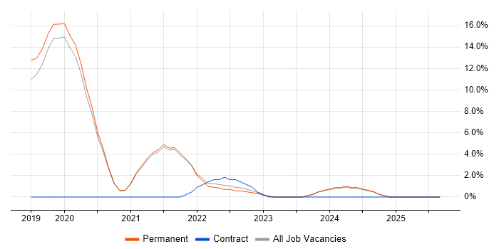 Azure DevOps job vacancy trend in Walsall