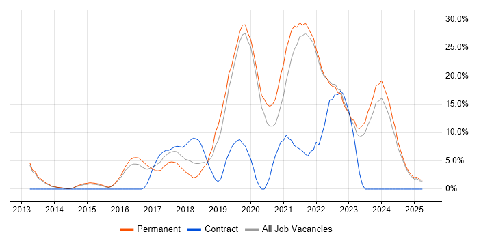 Job vacancy trend for Azure in Walsall