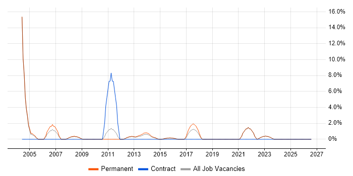 B2B job vacancy trend in Walsall