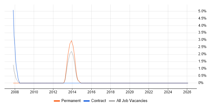 B2C job vacancy trend in Walsall