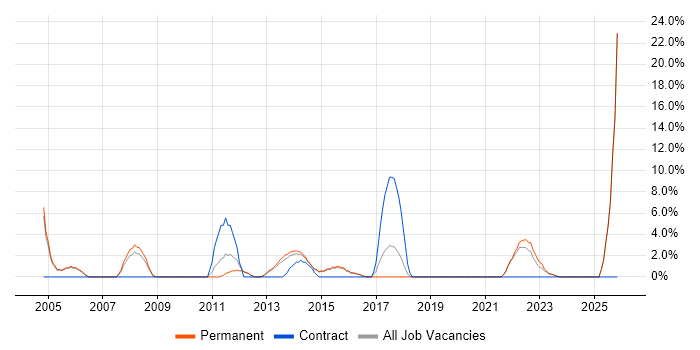 Banking job vacancy trend in Walsall