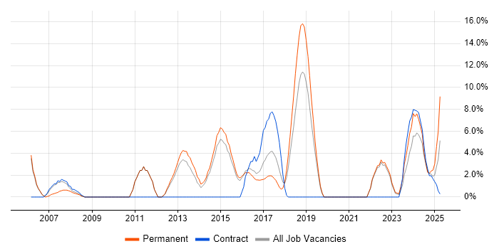 Job vacancy trend for Billing in Walsall