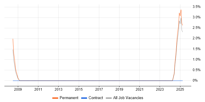 Job vacancy trend for Borland in Walsall