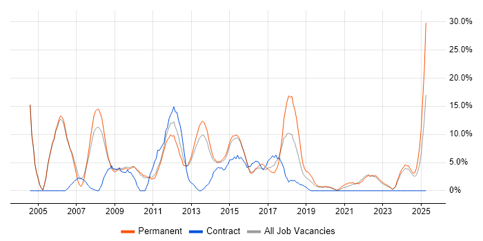 Job vacancy trend for Business Analysis in Walsall