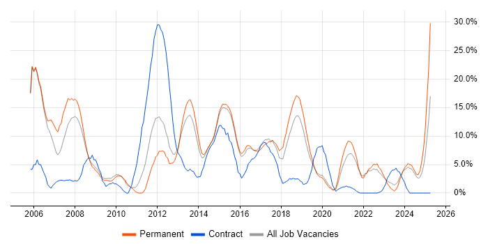 Job vacancy trend for Business Analyst in Walsall