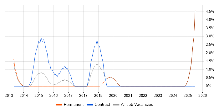 Job vacancy trend for Business Developer in Walsall