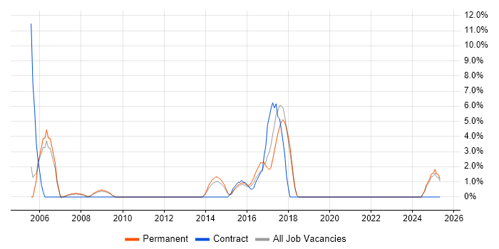 Job vacancy trend for Business Intelligence Analyst in Walsall