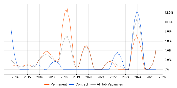 Job vacancy trend for Business Intelligence Developer in Walsall