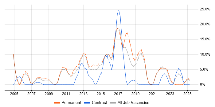 Job vacancy trend for Business Intelligence in Walsall Job vacancy trend for Business Intelligence in Walsall