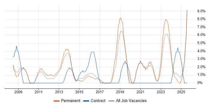 Job vacancy trend for Business Strategy in Walsall