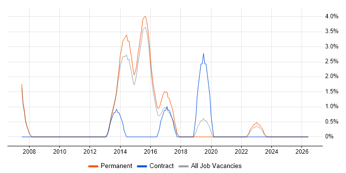 Business Transformation job vacancy trend in Walsall