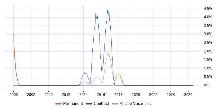 Case Management job vacancy trend in Walsall