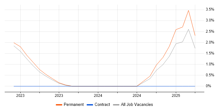 Job vacancy trend for CBAP in Walsall