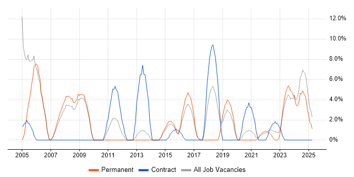 Job vacancy trend for CCNA in Walsall