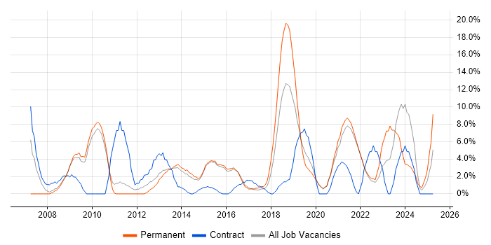 Job vacancy trend for Change Management in Walsall Job vacancy trend for Change Management in Walsall