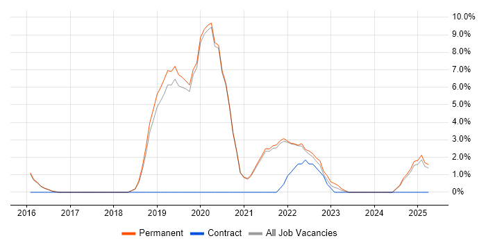 Job vacancy trend for CI/CD in Walsall