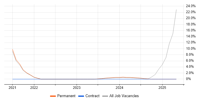 Job vacancy trend for Clean Code in Walsall Job vacancy trend for Clean Code in Walsall