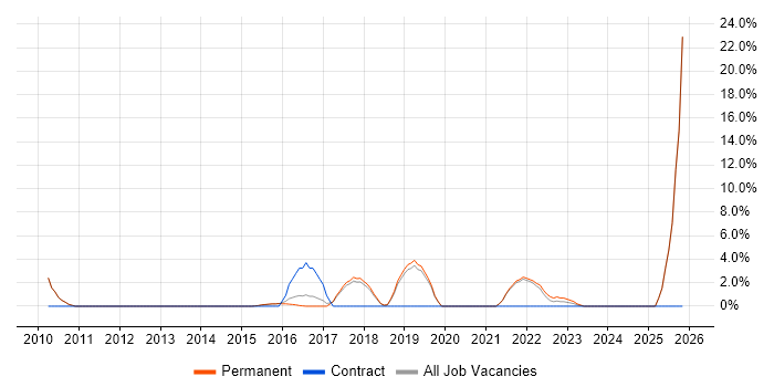 Cloud Computing job vacancy trend in Walsall