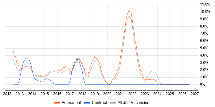 Coaching job vacancy trend in Walsall