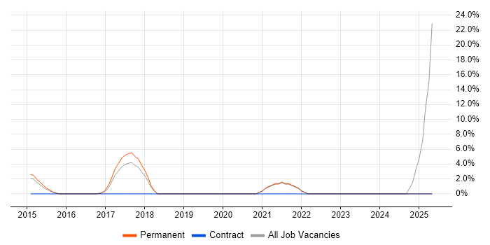 Job vacancy trend for Code Quality in Walsall Job vacancy trend for Code Quality in Walsall