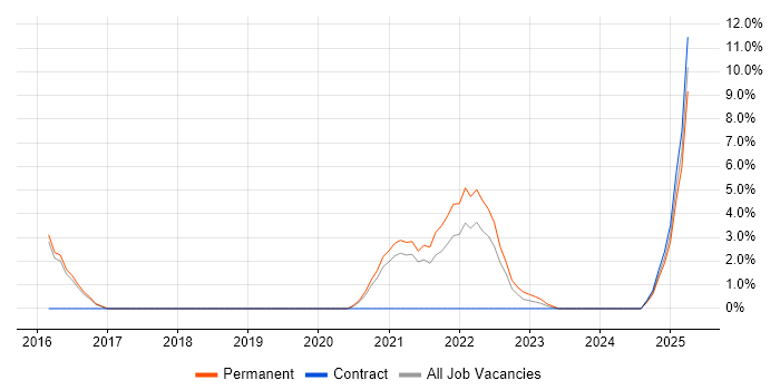 Job vacancy trend for Collaborative Culture in Walsall Job vacancy trend for Collaborative Culture in Walsall